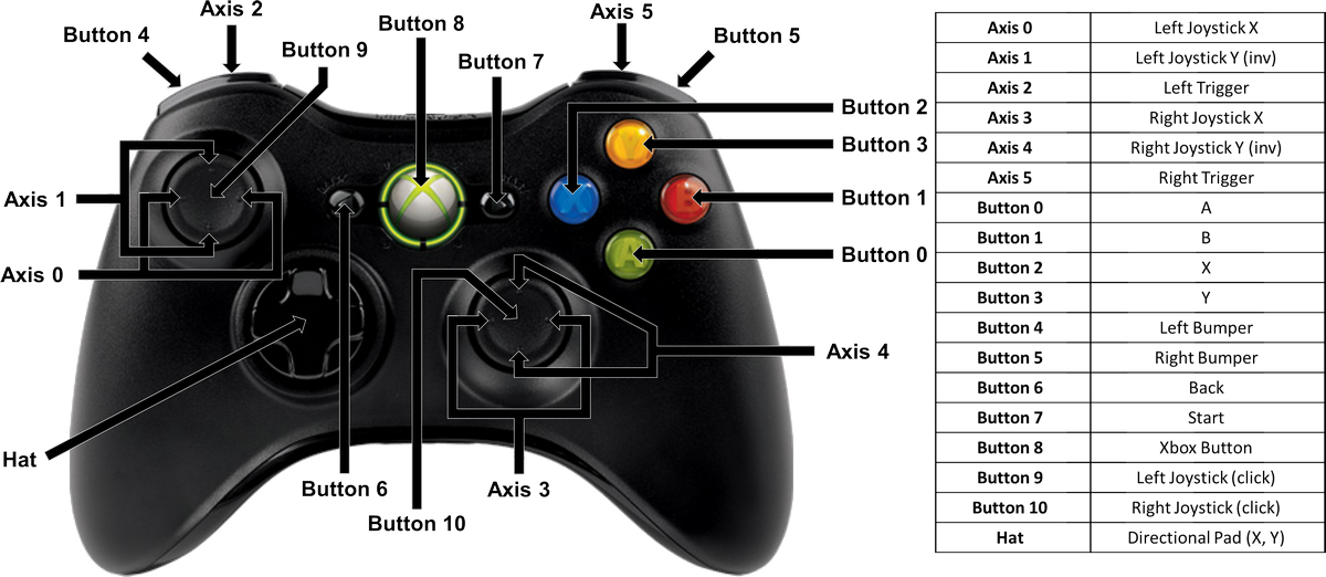 Персонаж на джойстике. Геймпад Xbox 360 раскладка. Раскладка кнопок на джойстике Xbox 360. Xbox 360 Controller кнопки. Номера кнопок на геймпаде Xbox 360.