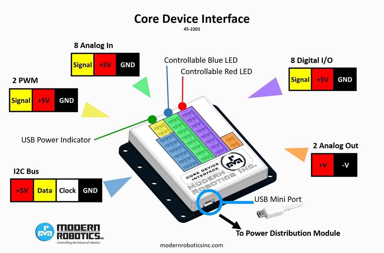 Устройство Core 7. Core device